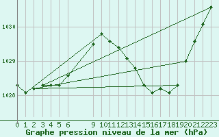 Courbe de la pression atmosphrique pour Frontenay (79)