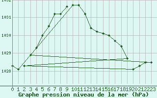 Courbe de la pression atmosphrique pour Retie (Be)