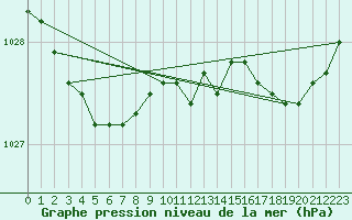 Courbe de la pression atmosphrique pour Ploumanac