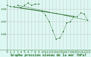 Courbe de la pression atmosphrique pour Wdenswil