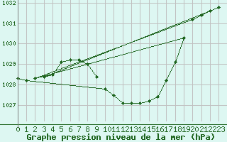 Courbe de la pression atmosphrique pour Waidhofen an der Ybbs