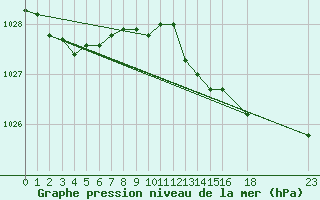 Courbe de la pression atmosphrique pour le bateau AMOUK09