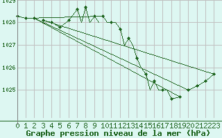 Courbe de la pression atmosphrique pour Middle Wallop