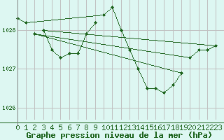 Courbe de la pression atmosphrique pour Cabris (13)