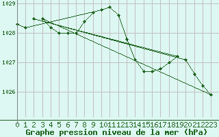 Courbe de la pression atmosphrique pour Bziers Cap d