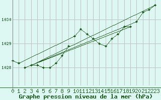 Courbe de la pression atmosphrique pour Sermange-Erzange (57)