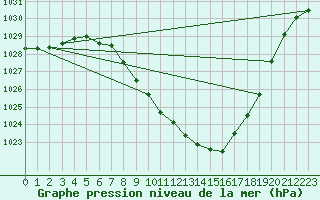 Courbe de la pression atmosphrique pour Grono