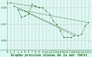 Courbe de la pression atmosphrique pour Die (26)