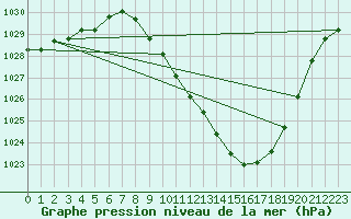 Courbe de la pression atmosphrique pour Saint-Auban (04)