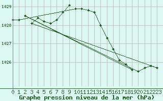 Courbe de la pression atmosphrique pour Lille (59)