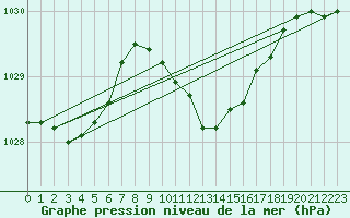 Courbe de la pression atmosphrique pour Bad Gleichenberg