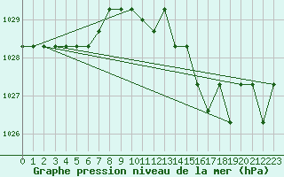 Courbe de la pression atmosphrique pour Marquise (62)