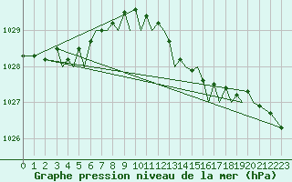 Courbe de la pression atmosphrique pour Guernesey (UK)