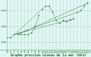 Courbe de la pression atmosphrique pour Saint-Philbert-de-Grand-Lieu (44)