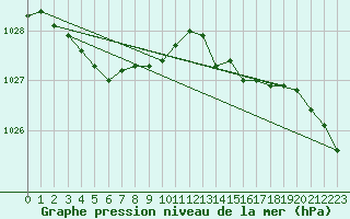 Courbe de la pression atmosphrique pour Baye (51)