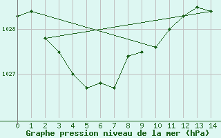 Courbe de la pression atmosphrique pour Neptune Island