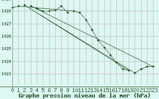 Courbe de la pression atmosphrique pour Chteaudun (28)