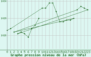 Courbe de la pression atmosphrique pour Pointe de Socoa (64)