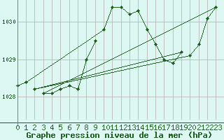 Courbe de la pression atmosphrique pour Ploeren (56)