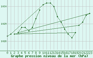 Courbe de la pression atmosphrique pour Lhospitalet (46)