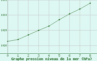 Courbe de la pression atmosphrique pour Harsfjarden