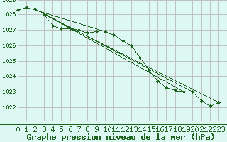 Courbe de la pression atmosphrique pour Saint-Germain-le-Guillaume (53)