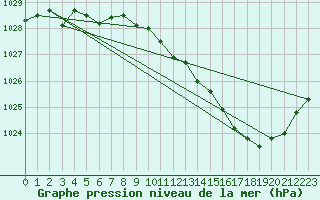 Courbe de la pression atmosphrique pour Buzenol (Be)