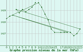 Courbe de la pression atmosphrique pour Fameck (57)