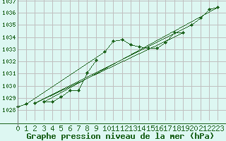 Courbe de la pression atmosphrique pour Neu Ulrichstein