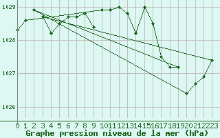 Courbe de la pression atmosphrique pour Bziers Cap d