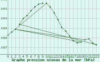 Courbe de la pression atmosphrique pour Melle (Be)