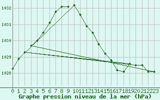 Courbe de la pression atmosphrique pour Retie (Be)