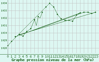 Courbe de la pression atmosphrique pour Badajoz / Talavera La Real