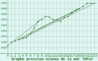 Courbe de la pression atmosphrique pour Spittal Drau