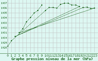 Courbe de la pression atmosphrique pour Fet I Eidfjord