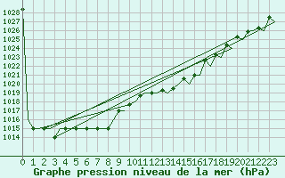 Courbe de la pression atmosphrique pour Aberdeen (UK)