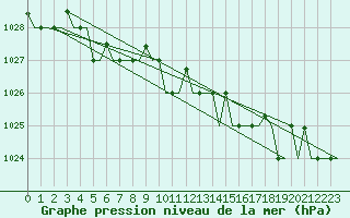 Courbe de la pression atmosphrique pour Keflavikurflugvollur