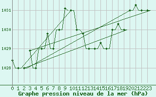 Courbe de la pression atmosphrique pour Dar-El-Beida