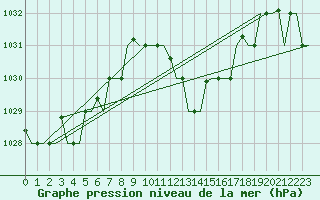 Courbe de la pression atmosphrique pour Enfidha Hammamet