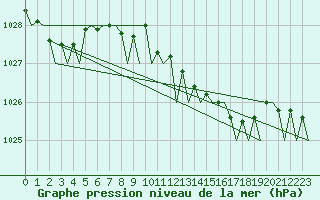 Courbe de la pression atmosphrique pour Bremen