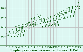 Courbe de la pression atmosphrique pour Dublin (Ir)