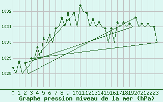Courbe de la pression atmosphrique pour Gilze-Rijen