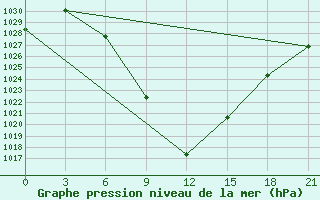 Courbe de la pression atmosphrique pour Aspindza