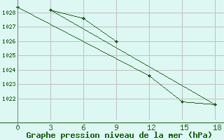 Courbe de la pression atmosphrique pour Efremov