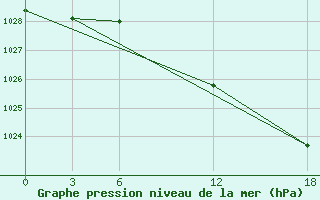 Courbe de la pression atmosphrique pour Opochka