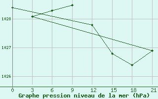 Courbe de la pression atmosphrique pour Novgorod