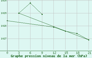 Courbe de la pression atmosphrique pour Kotel