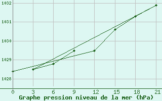 Courbe de la pression atmosphrique pour Tula