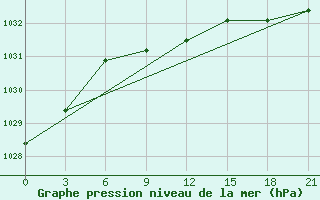 Courbe de la pression atmosphrique pour Sterlitamak