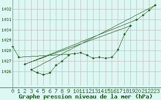 Courbe de la pression atmosphrique pour Lienz